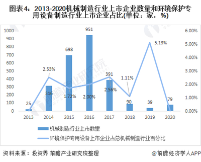 2020年中國環(huán)境保護專用設備制造行業(yè)企業(yè)上市現(xiàn)狀及發(fā)展趨勢分析